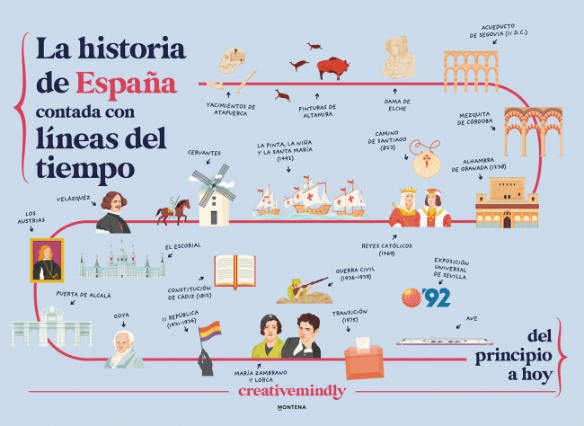  LA HISTORIA DE ESPA?A CONTADA CON LINEAS DEL TIEMPO 